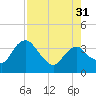 Round Key tide chart for Thursday, July 31, 2025