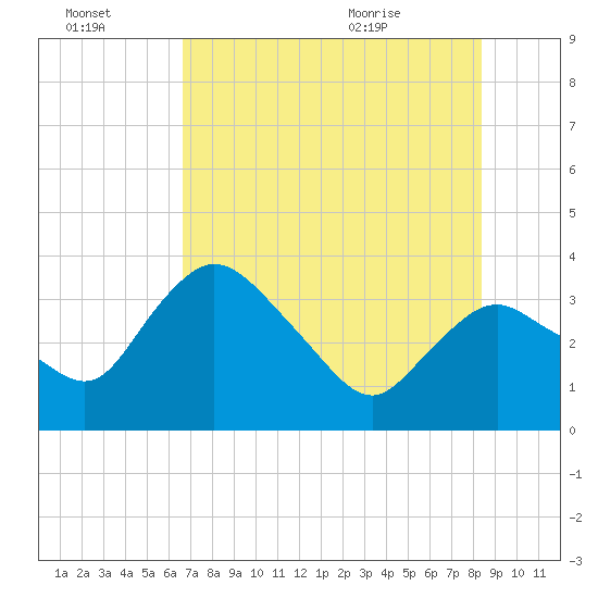 Round Key tide chart for Thursday, July 3, 2025