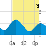 Round Key tide chart for Thursday, July 3, 2025