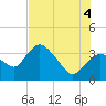 Round Key tide chart for Friday, July 4, 2025