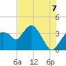 Round Key tide chart for Monday, July 7, 2025
