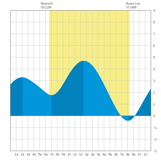 Round Key tide chart for Wednesday, July 9, 2025