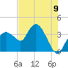 Round Key tide chart for Wednesday, July 9, 2025
