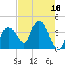 Round Key tide chart for Sunday, August 10, 2025