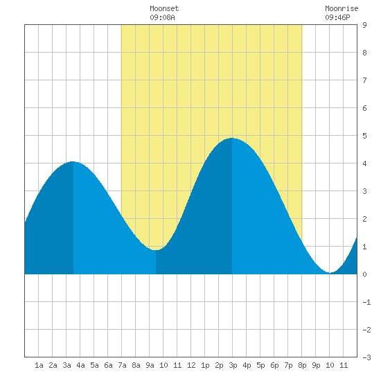 Round Key tide chart for Monday, August 11, 2025