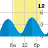 Round Key tide chart for Tuesday, August 12, 2025
