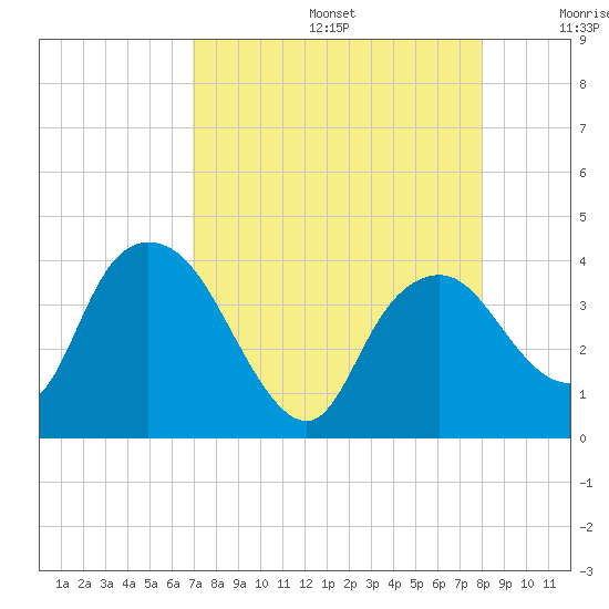Round Key tide chart for Thursday, August 14, 2025