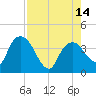 Round Key tide chart for Thursday, August 14, 2025