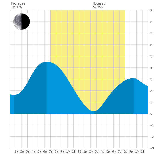 Round Key tide chart for Saturday, August 16, 2025