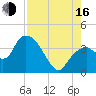 Round Key tide chart for Saturday, August 16, 2025