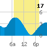 Round Key tide chart for Sunday, August 17, 2025