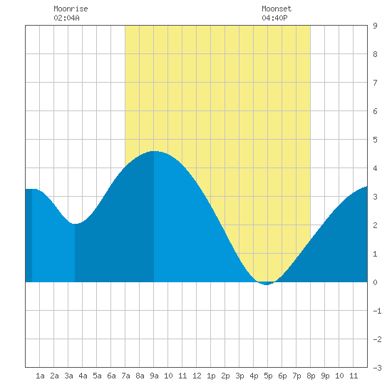 Round Key tide chart for Monday, August 18, 2025