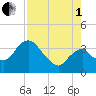 Round Key tide chart for Friday, August 1, 2025