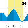 Round Key tide chart for Wednesday, August 20, 2025