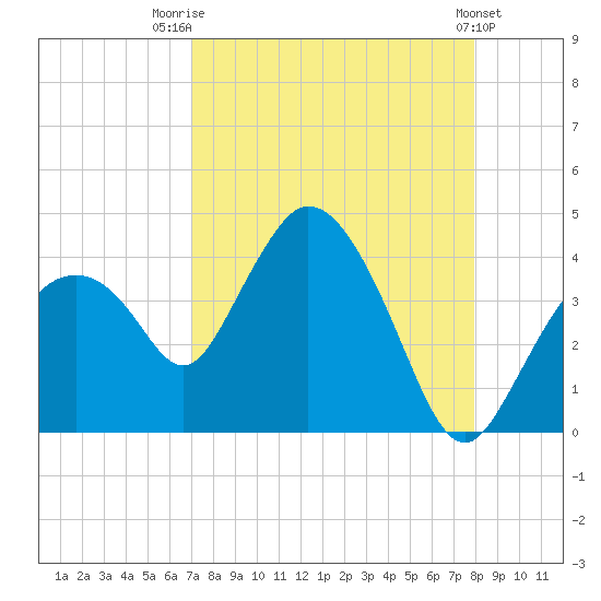 Round Key tide chart for Thursday, August 21, 2025