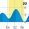 Round Key tide chart for Friday, August 22, 2025