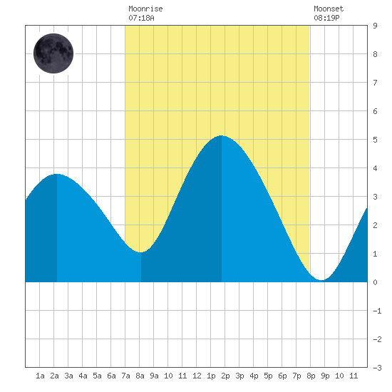 Round Key tide chart for Saturday, August 23, 2025