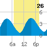 Round Key tide chart for Tuesday, August 26, 2025