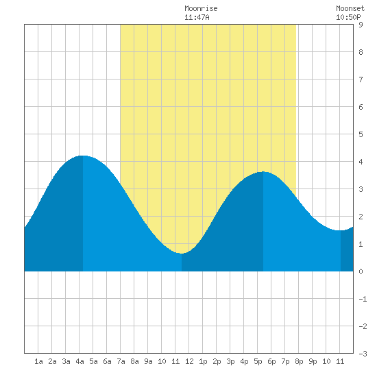 Round Key tide chart for Thursday, August 28, 2025