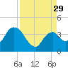 Round Key tide chart for Friday, August 29, 2025
