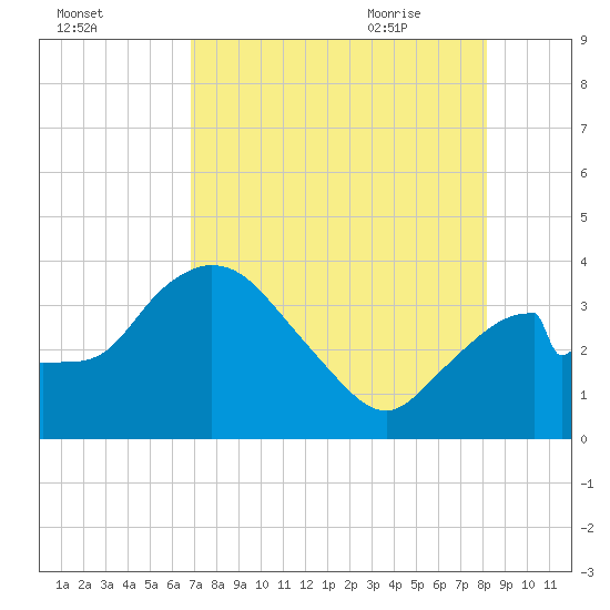 Round Key tide chart for Saturday, August 2, 2025