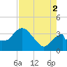 Round Key tide chart for Saturday, August 2, 2025