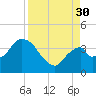 Round Key tide chart for Saturday, August 30, 2025
