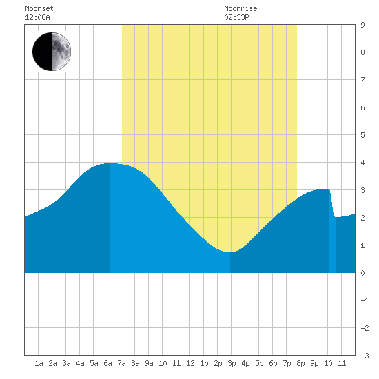 Round Key tide chart for Sunday, August 31, 2025