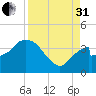 Round Key tide chart for Sunday, August 31, 2025