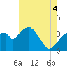 Round Key tide chart for Monday, August 4, 2025
