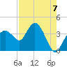 Round Key tide chart for Thursday, August 7, 2025