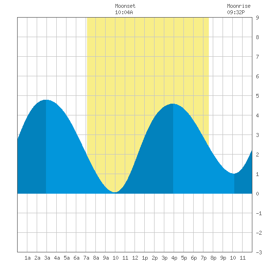 Round Key tide chart for Wednesday, September 10, 2025