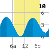 Round Key tide chart for Wednesday, September 10, 2025