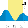 Round Key tide chart for Saturday, September 13, 2025