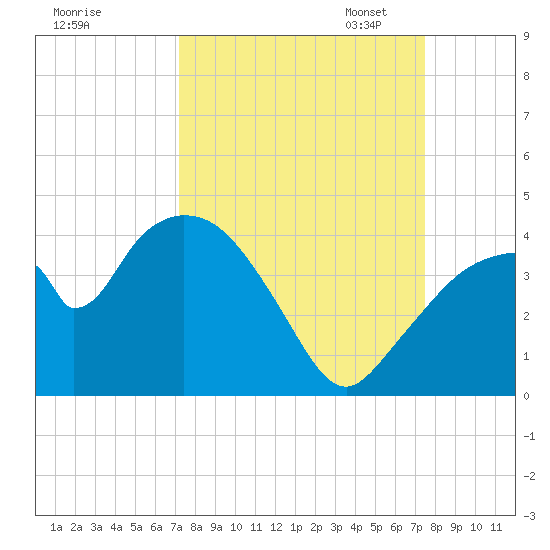 Round Key tide chart for Monday, September 15, 2025