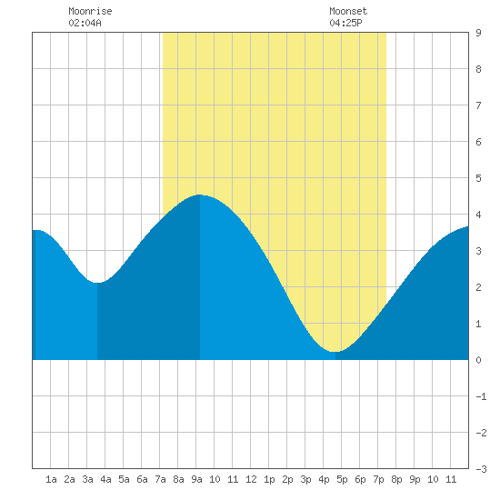 Round Key tide chart for Tuesday, September 16, 2025