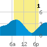 Round Key tide chart for Monday, September 1, 2025
