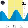 Round Key tide chart for Sunday, September 21, 2025
