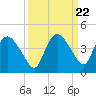 Round Key tide chart for Monday, September 22, 2025