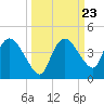 Round Key tide chart for Tuesday, September 23, 2025