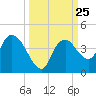 Round Key tide chart for Thursday, September 25, 2025