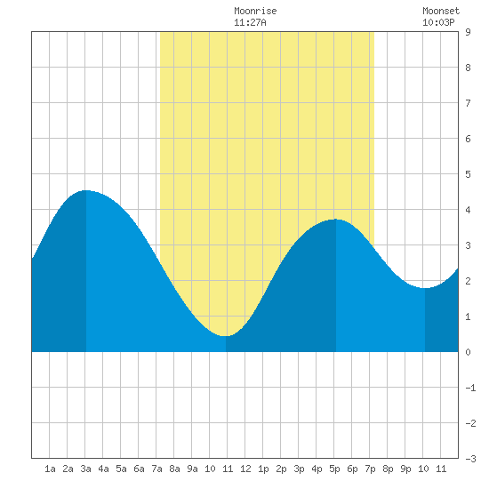 Round Key tide chart for Friday, September 26, 2025