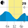 Round Key tide chart for Monday, September 29, 2025