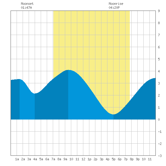 Round Key tide chart for Tuesday, September 2, 2025