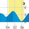 Round Key tide chart for Wednesday, September 3, 2025