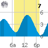 Round Key tide chart for Sunday, September 7, 2025