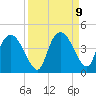 Round Key tide chart for Tuesday, September 9, 2025