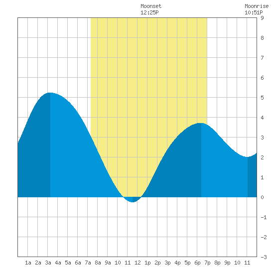 Round Key tide chart for Saturday, October 11, 2025