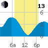 Round Key tide chart for Monday, October 13, 2025