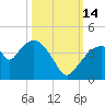 Round Key tide chart for Tuesday, October 14, 2025